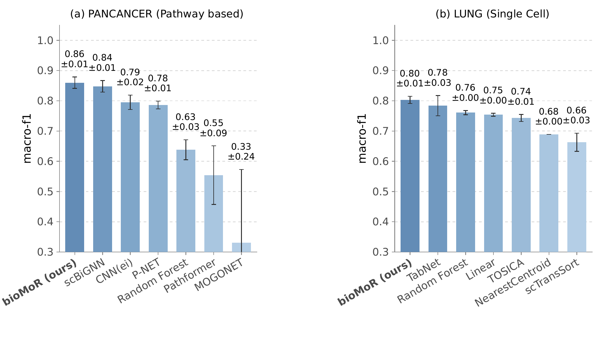 Mean macro-F1 for bioMoR and external baselines on PANCANCER and Lung