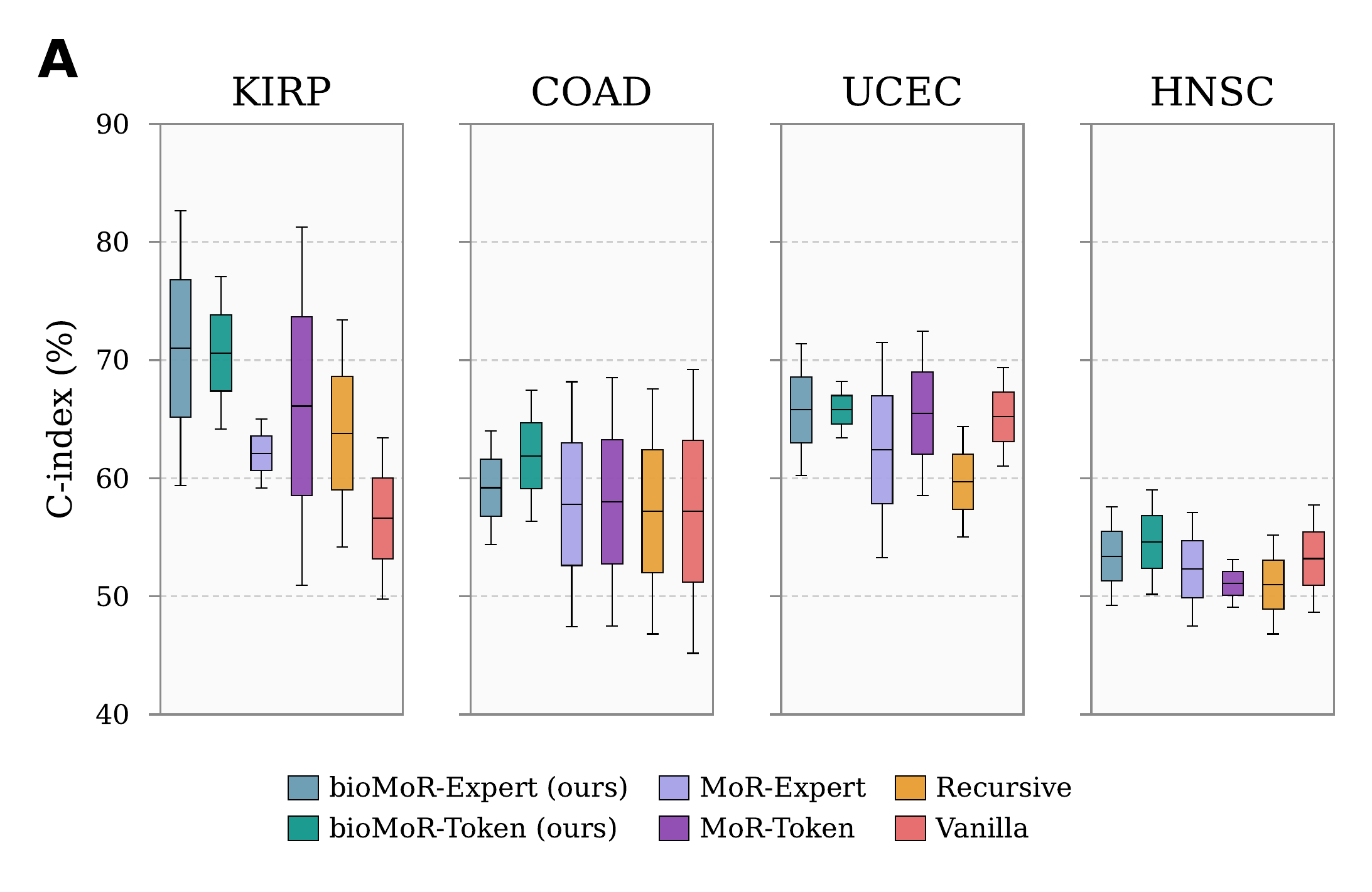 Fold-level C-index distributions on four TCGA cohorts